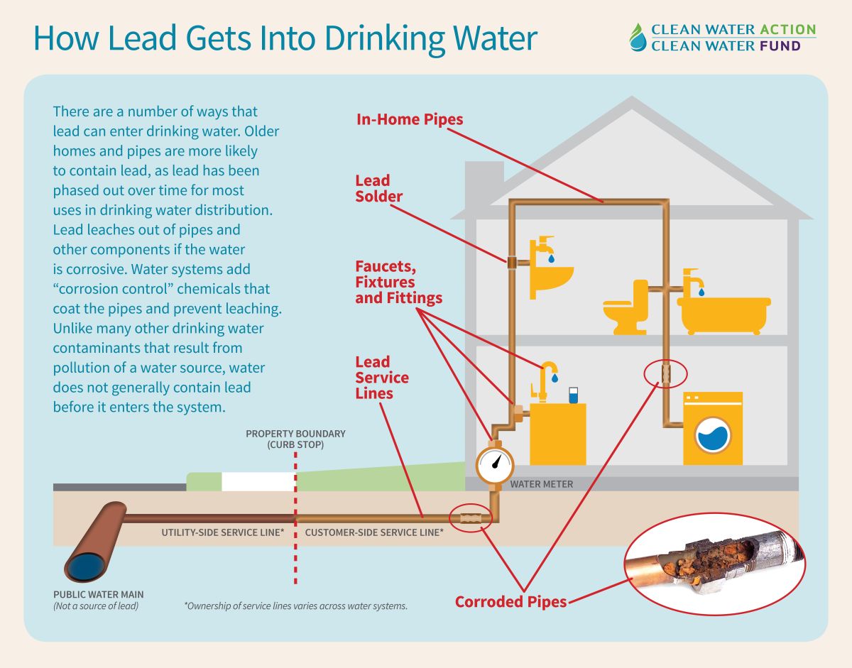 How lead gets in drinking water
